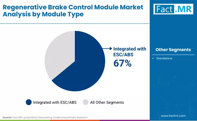 Regenerative Brake Control Module Market Regenerative Brake Control Module Market